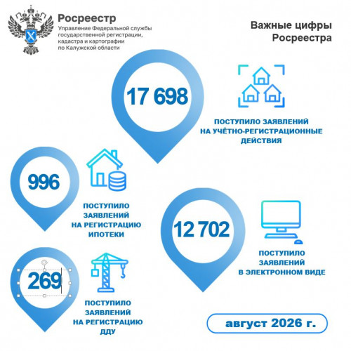 В августе 2026 года калужский Росреестр отметил рост поступивших заявлений, особенно по регистрации ДДУ