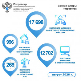 В августе 2026 года калужский Росреестр отметил рост поступивших заявлений, особенно по регистрации ДДУ В августе 2026 года калужский Росреестр отметил рост поступивших заявлений, особенно по регистрации ДДУ