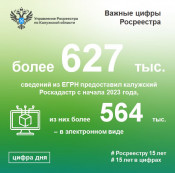 С начала 2023 года калужане получили более 627 тысяч сведений из ЕГРН С начала 2023 года калужане получили более 627 тысяч сведений из ЕГРН