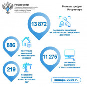 Показатели по поданным заявлениям в калужский Росреестр за январь 2026 года Показатели по поданным заявлениям в калужский Росреестр за январь 2026 года