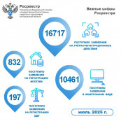 В июле Росреестр отметил рост числа заявлений и ипотек, поданных в калужское Управление. В июле Росреестр отметил рост числа заявлений и ипотек, поданных в калужское Управление.