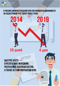 В России в 2,5 раза быстрее стали ставить недвижимость на учет В России в 2,5 раза быстрее стали ставить недвижимость на учет